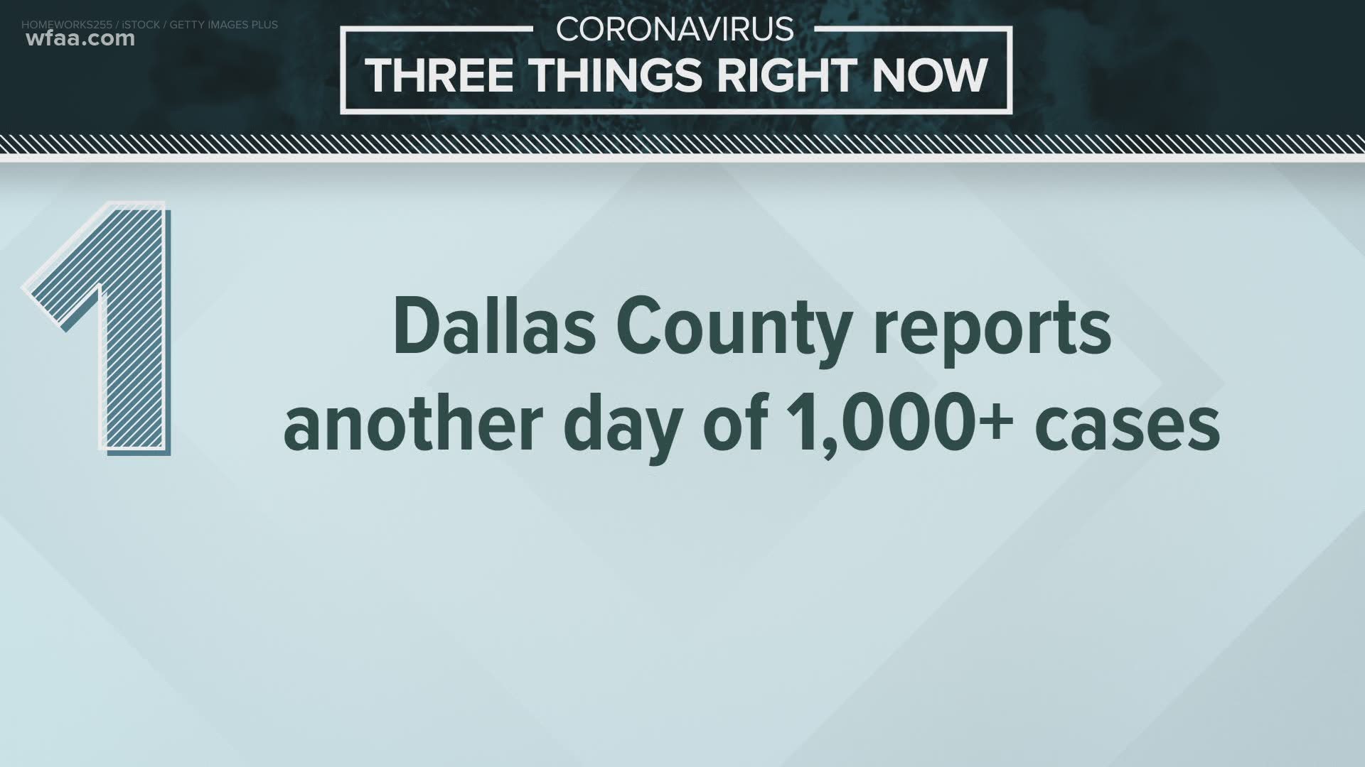 Covid 19 Updates Dallas County Reports 1 026 New Coronavirus