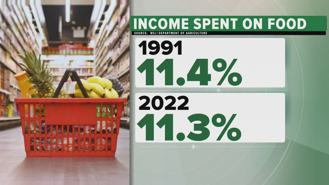 WSJ: U.S. money spent on food at its highest in 30 years