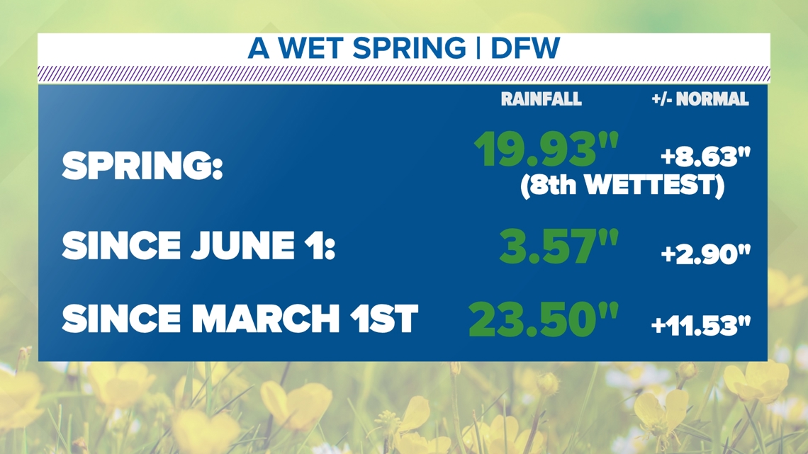 How hot will it be this summer in North Texas after a wet spring ...