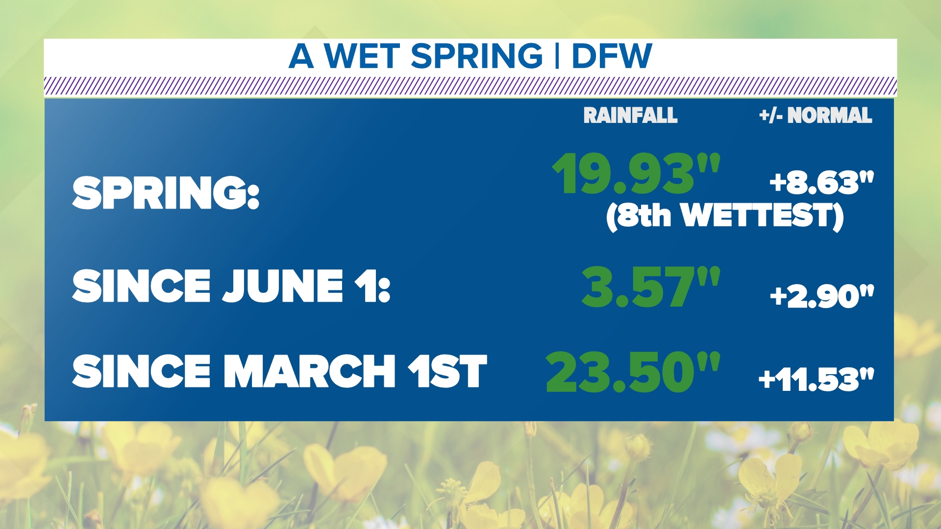 This spring was the 8th wettest on record, which could influence how hot it gets this summer.