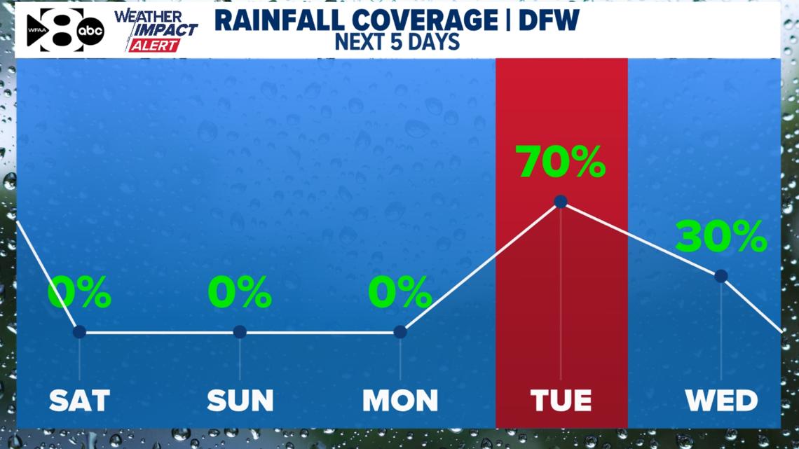 DFW Weather: Enjoy the pleasant weather this weekend! More storms and heavy rain return for the workweek
