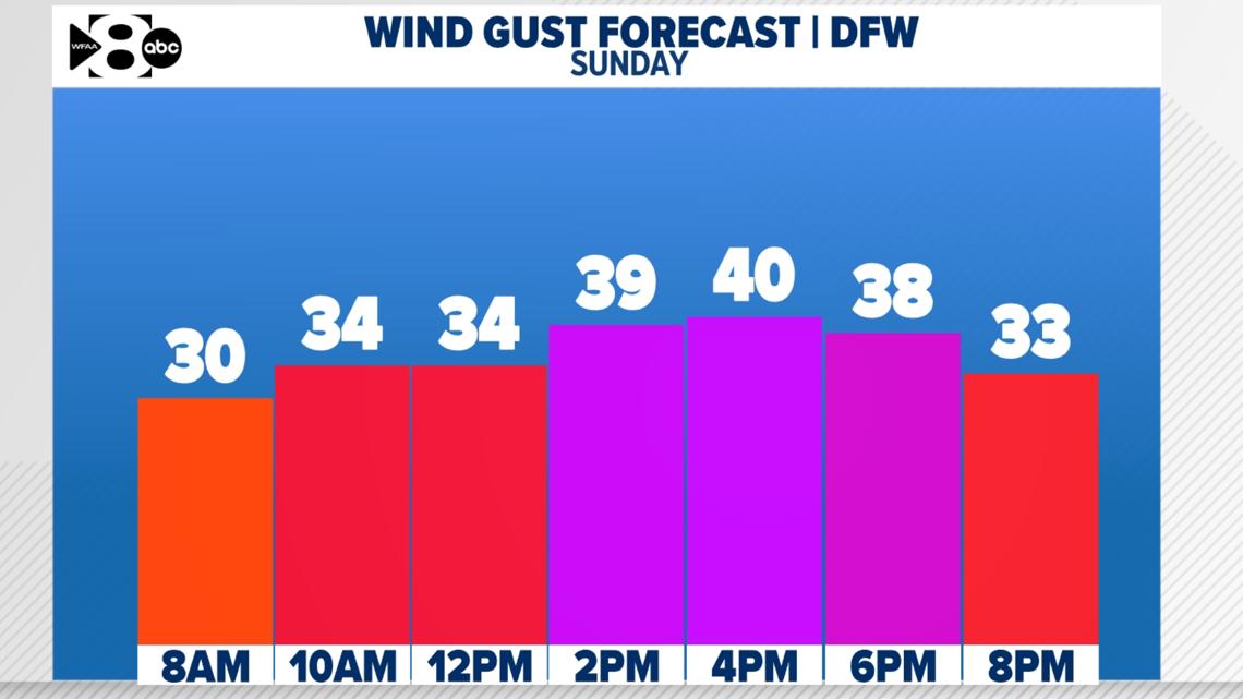 DFW Weather: Quiet this weekend but a stormy May ahead