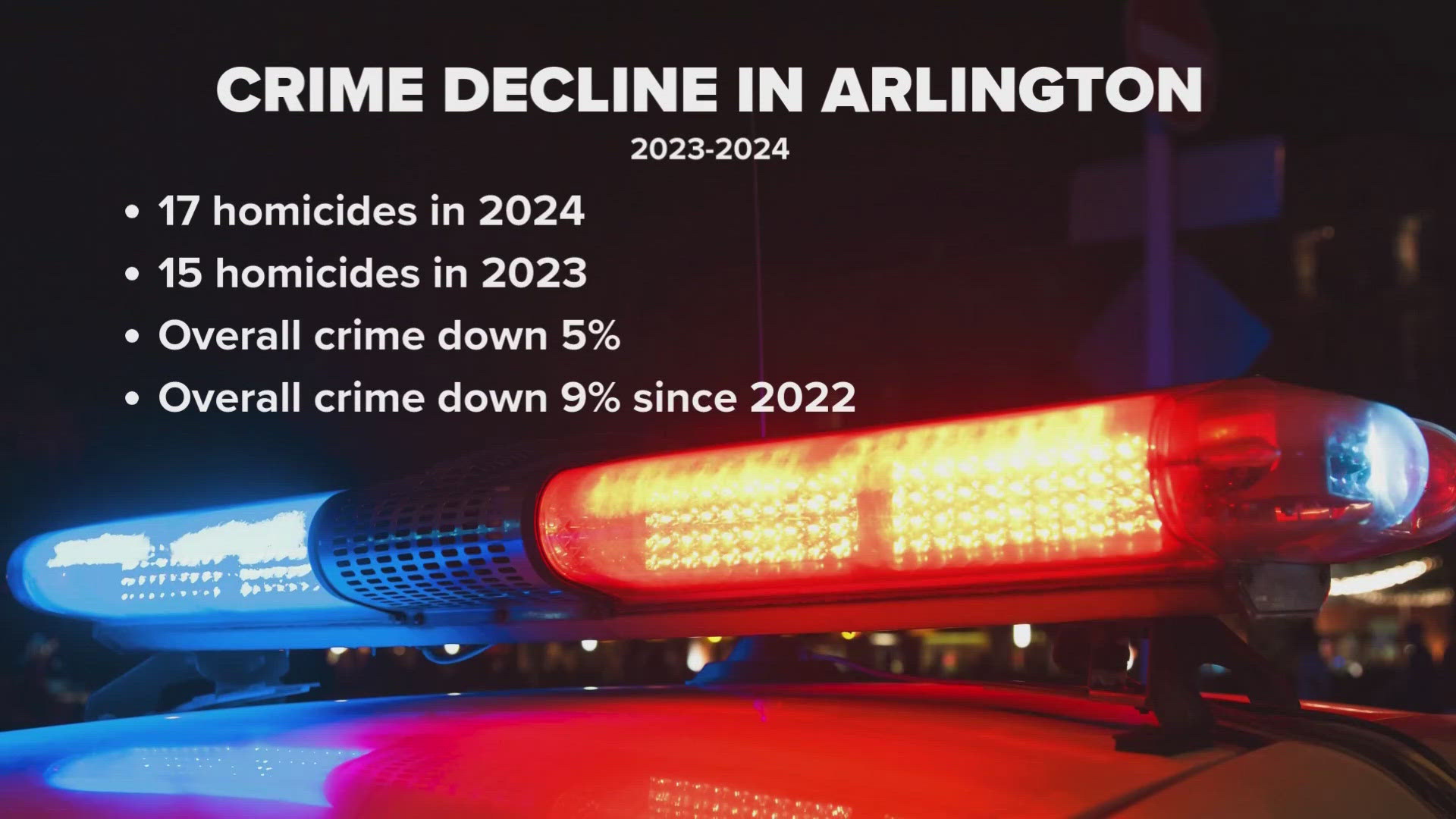 The Arlington Police Department released its latest crime report and new data shows overall, crime dropped  in the city last year.