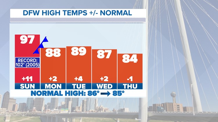 It's fall, y'all (we think): Near-record highs this weekend. Relief soon.