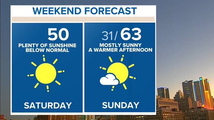 Weekend Forecast: warming trend on the way!