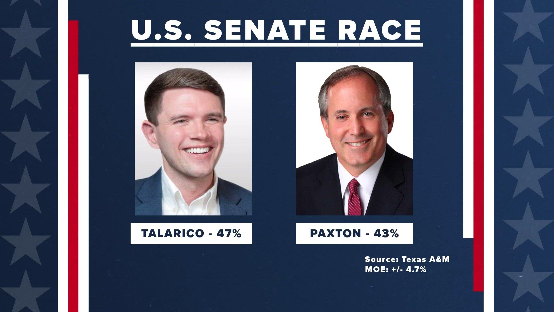 New poll shows Talarico with narrow lead over Paxton in Texas Senate race; Democrat leads by 4 points as both campaign on economy