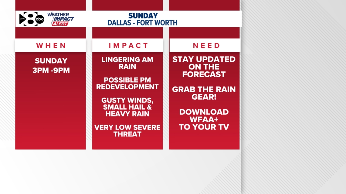 WFAA Weather Alert: Strong to severe storms are possible Sunday afternoon and evening