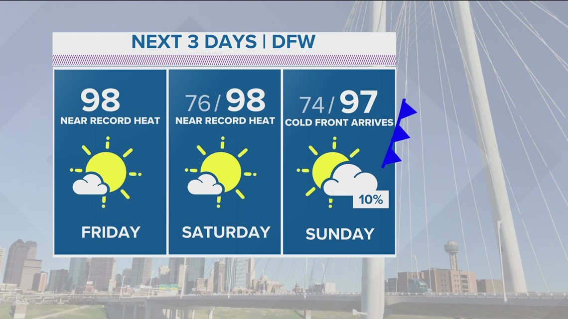 DFW weather: High 90s, 'cold front' moving in by the end of the weekend