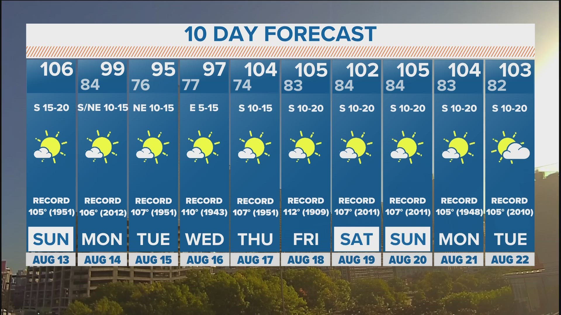 DFW Weather Monday morning winds bringing slight cooldown