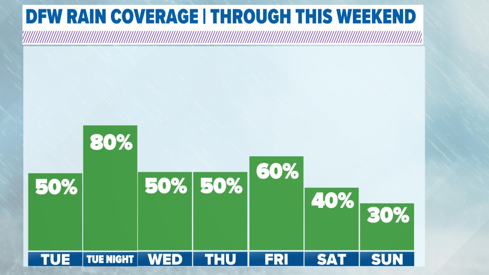 Dallas-Fort Worth weather: Looking at DFW storm chances this week ...