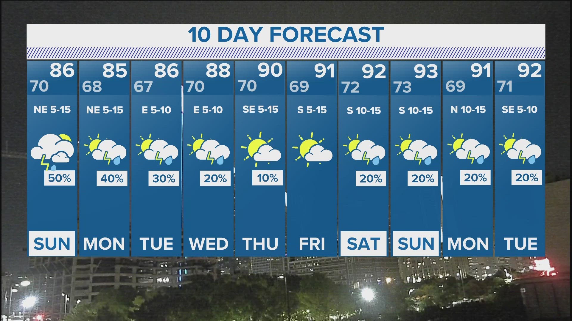 Parts of North Texas will see rain coverage throughout the week.