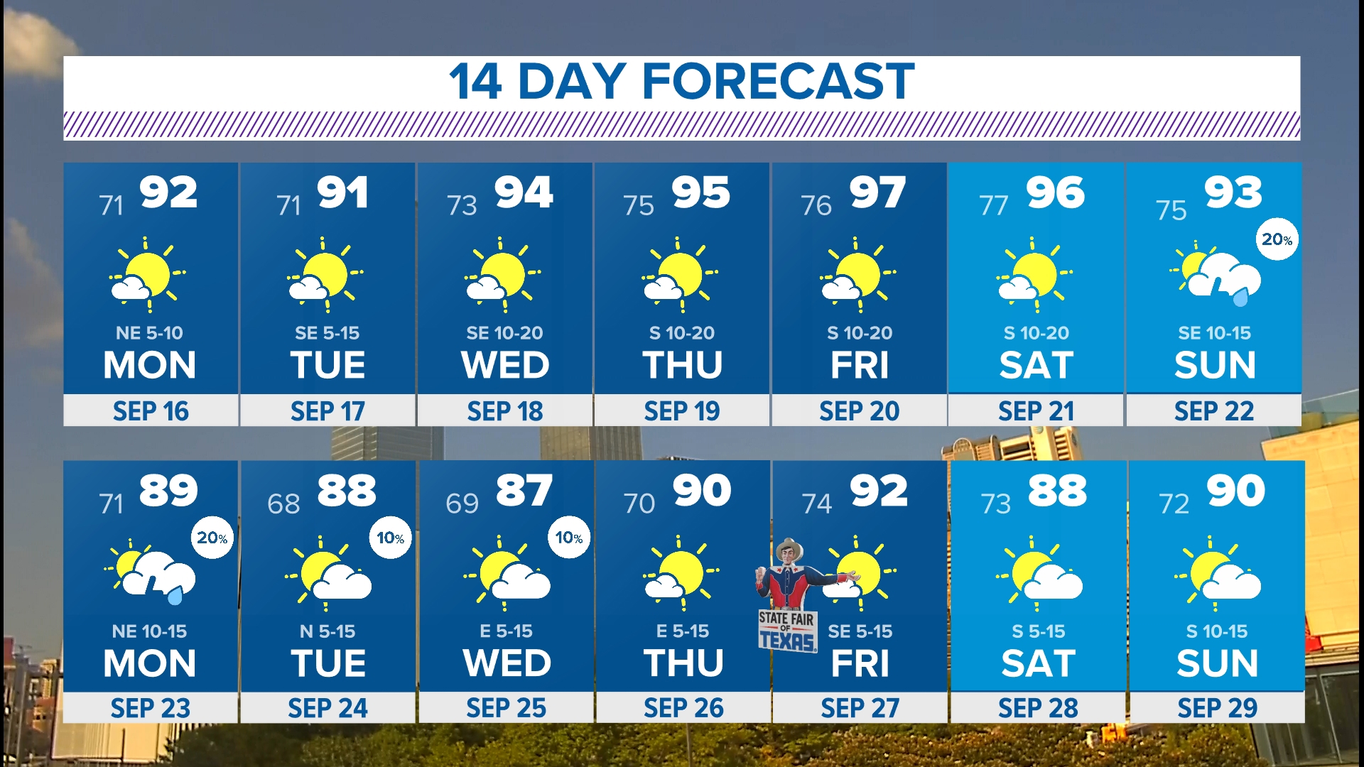 DFW Weather: Warmer temperatures for last week of summer | wfaa.com