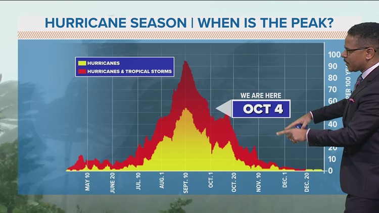 Tropic updates: Hurricane Ian aftermath, forecast into the rest of hurricane season