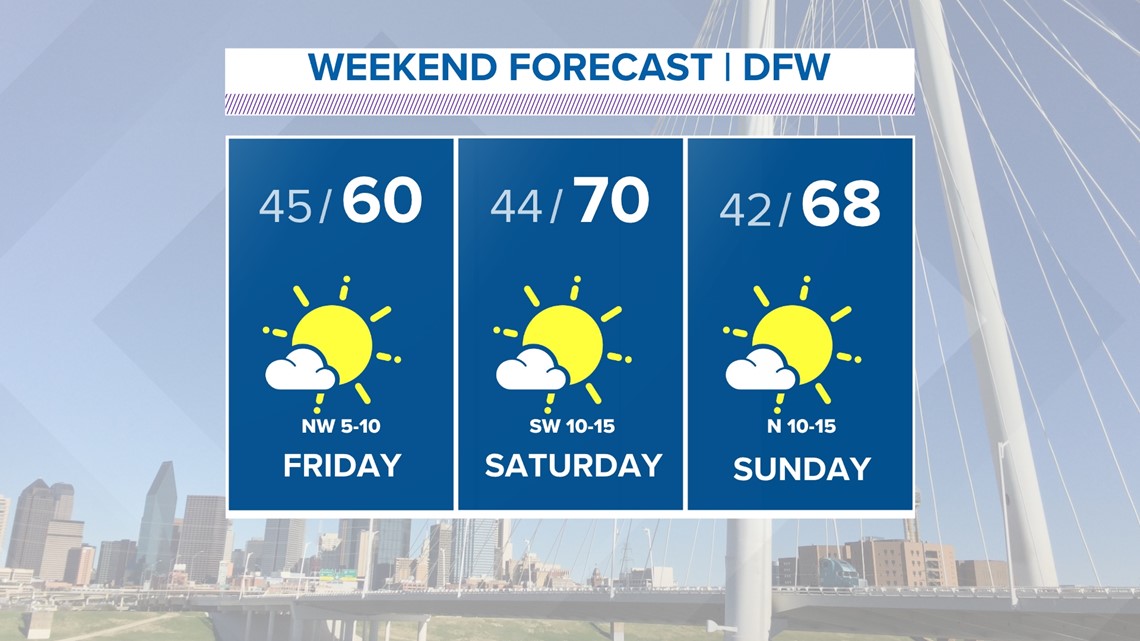 DFW Weather: WFAA forecast as North Texas sees first freeze | wfaa.com
