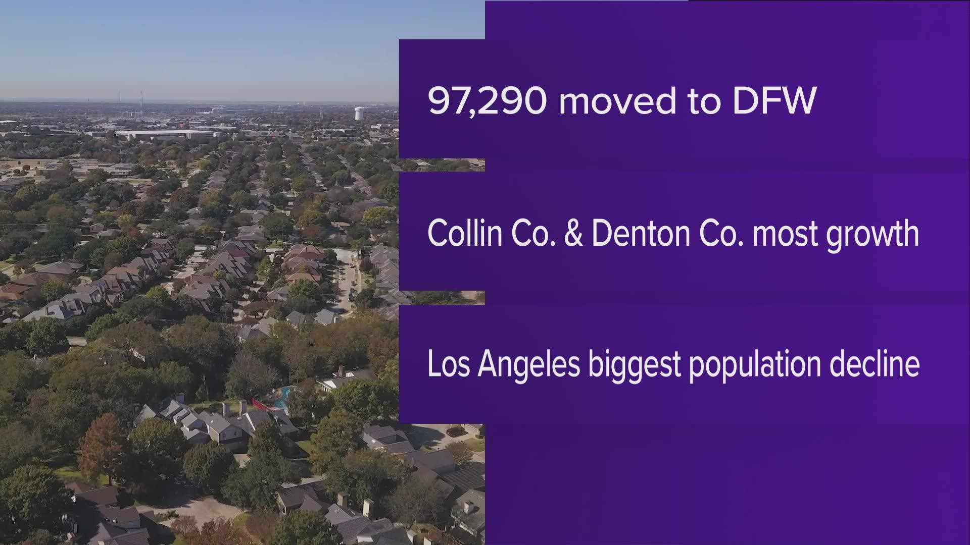 New U.S. census numbers released Thursday show that nearly 98,000 people moved to the Dallas Fort Worth area in 2021. Collin and Denton Counties saw the most growth.