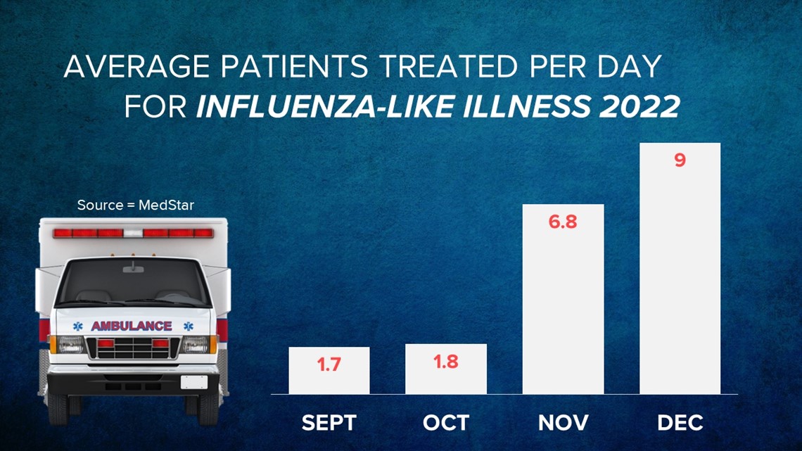 MedStar treating 9 people each day on average for flu-like illness in December