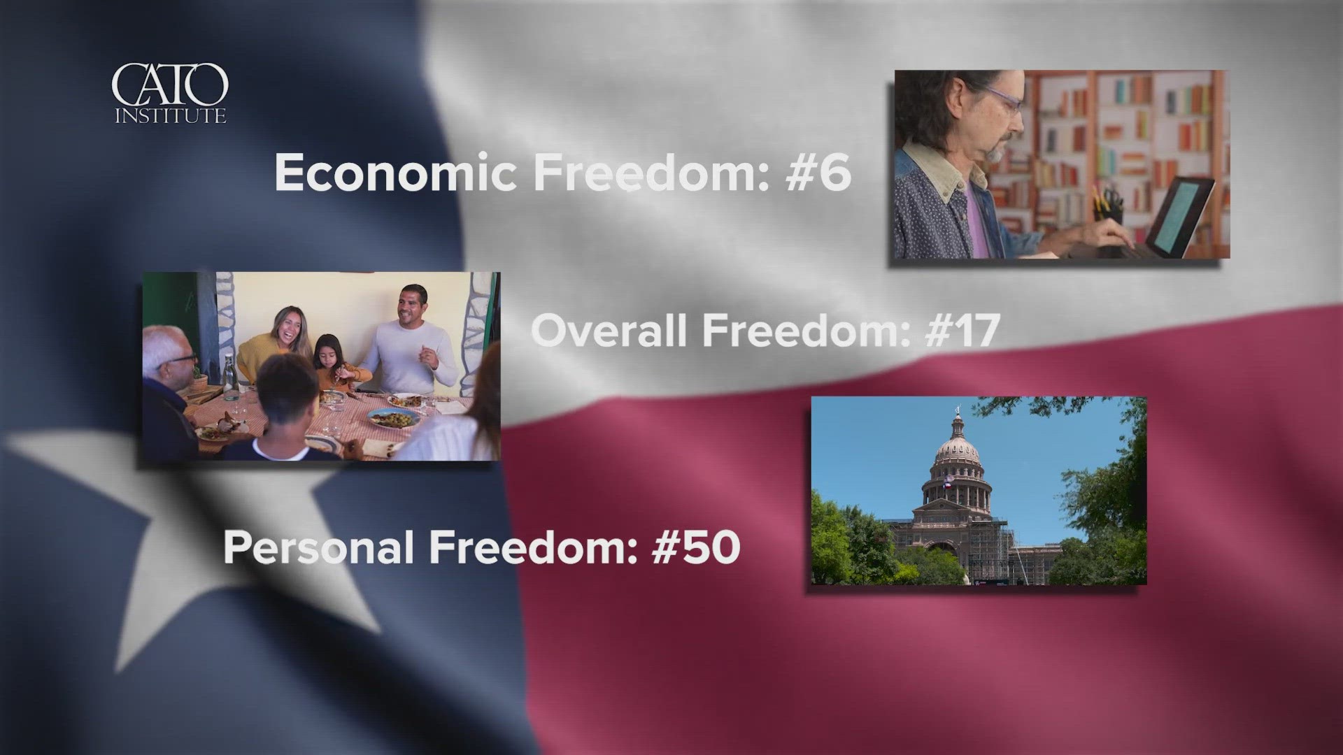 The Cato Institute study ranked all 50 states for fiscal policy, regulatory policy and personal freedom.