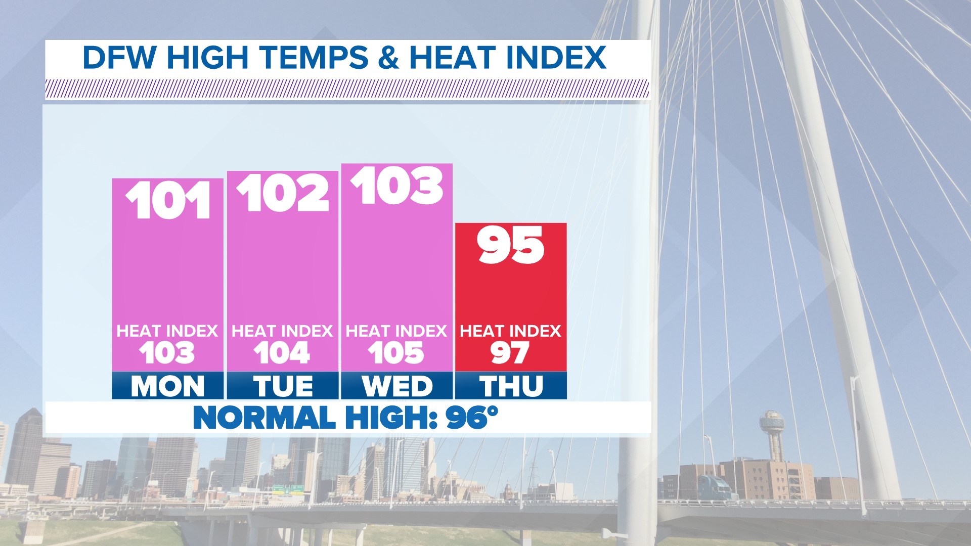 DFW weather: Seasonably hot and drying out to wrap up the week | wfaa.com