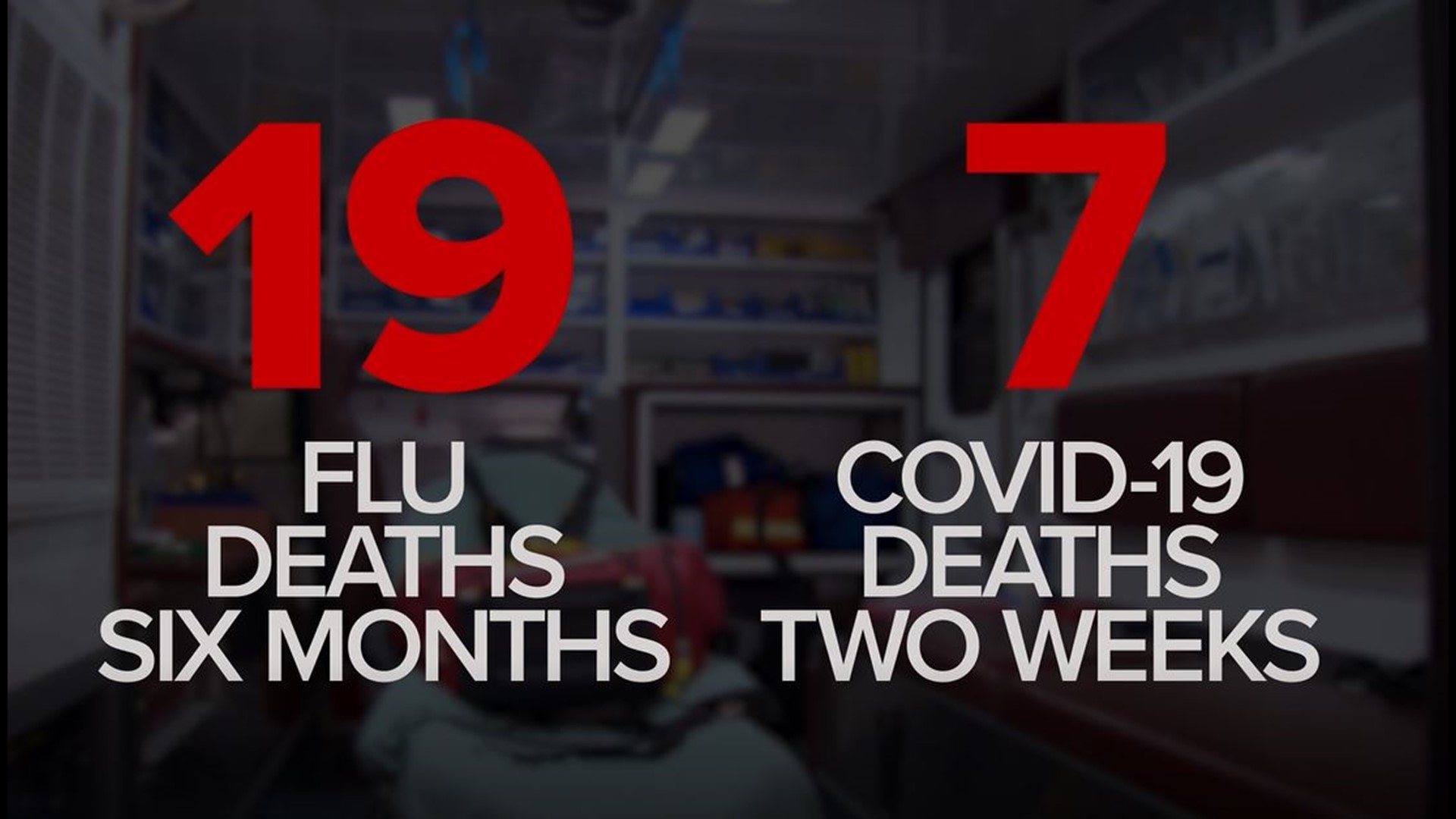 Dallas County confirmed seven deaths related to COVID-19 in two weeks. The county reported 19 flu deaths in six months.