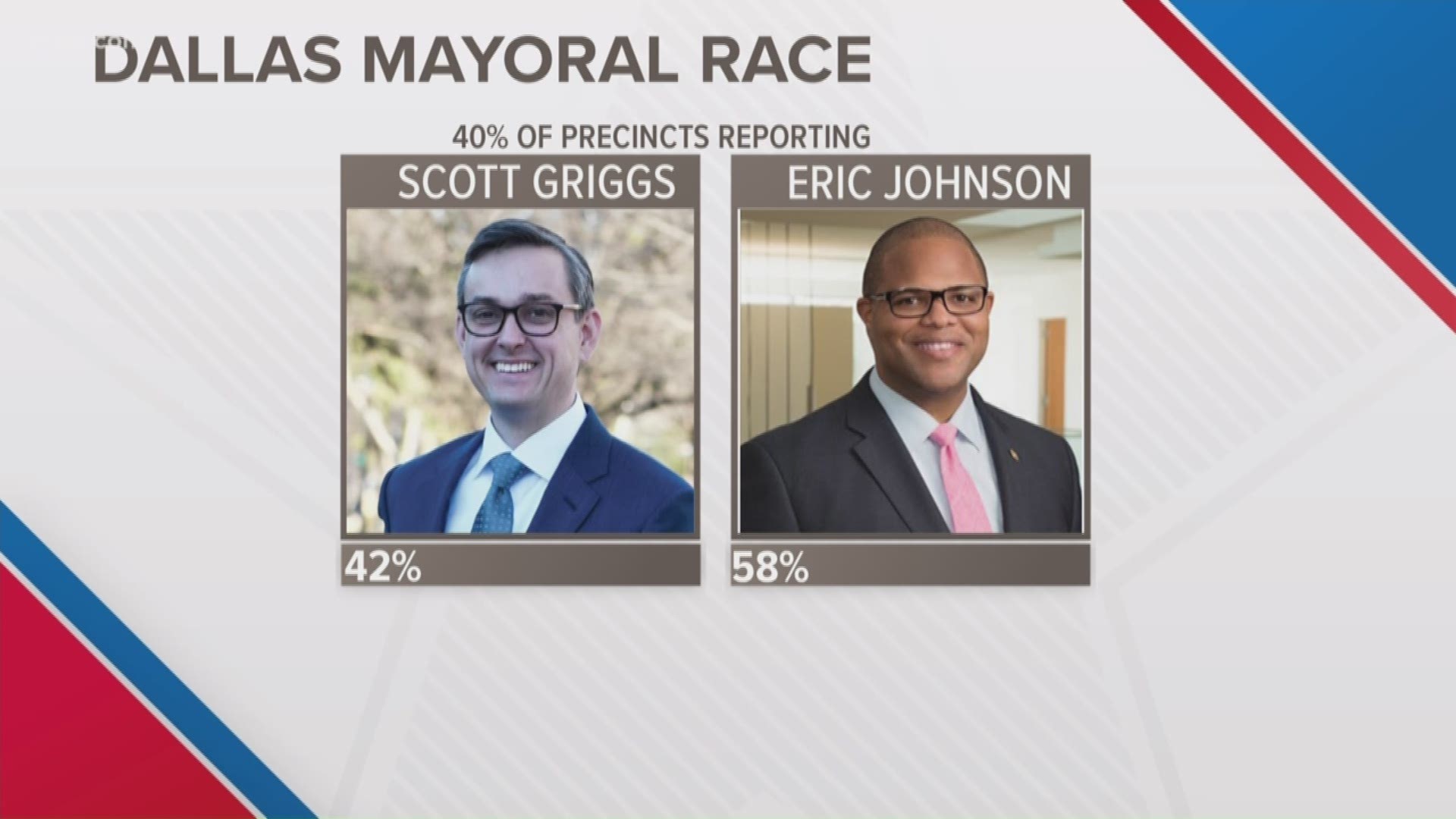 Johnson beat Griggs by double-digits.