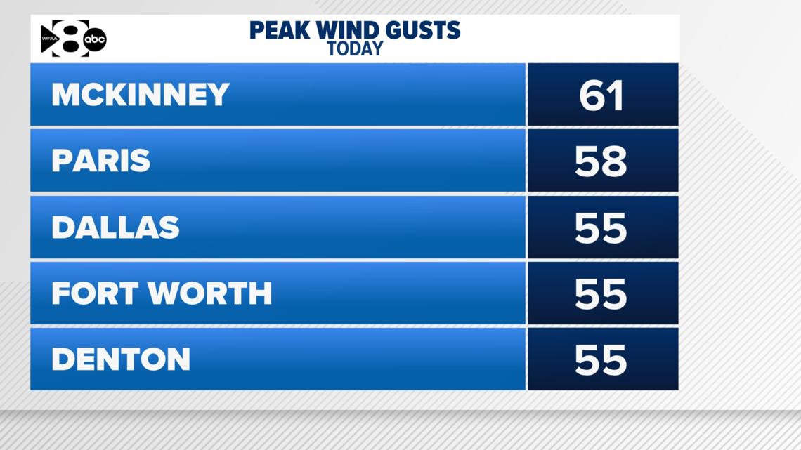 Why is it so windy in Dallas-Fort Worth today? Here’s what’s causing strong tastes