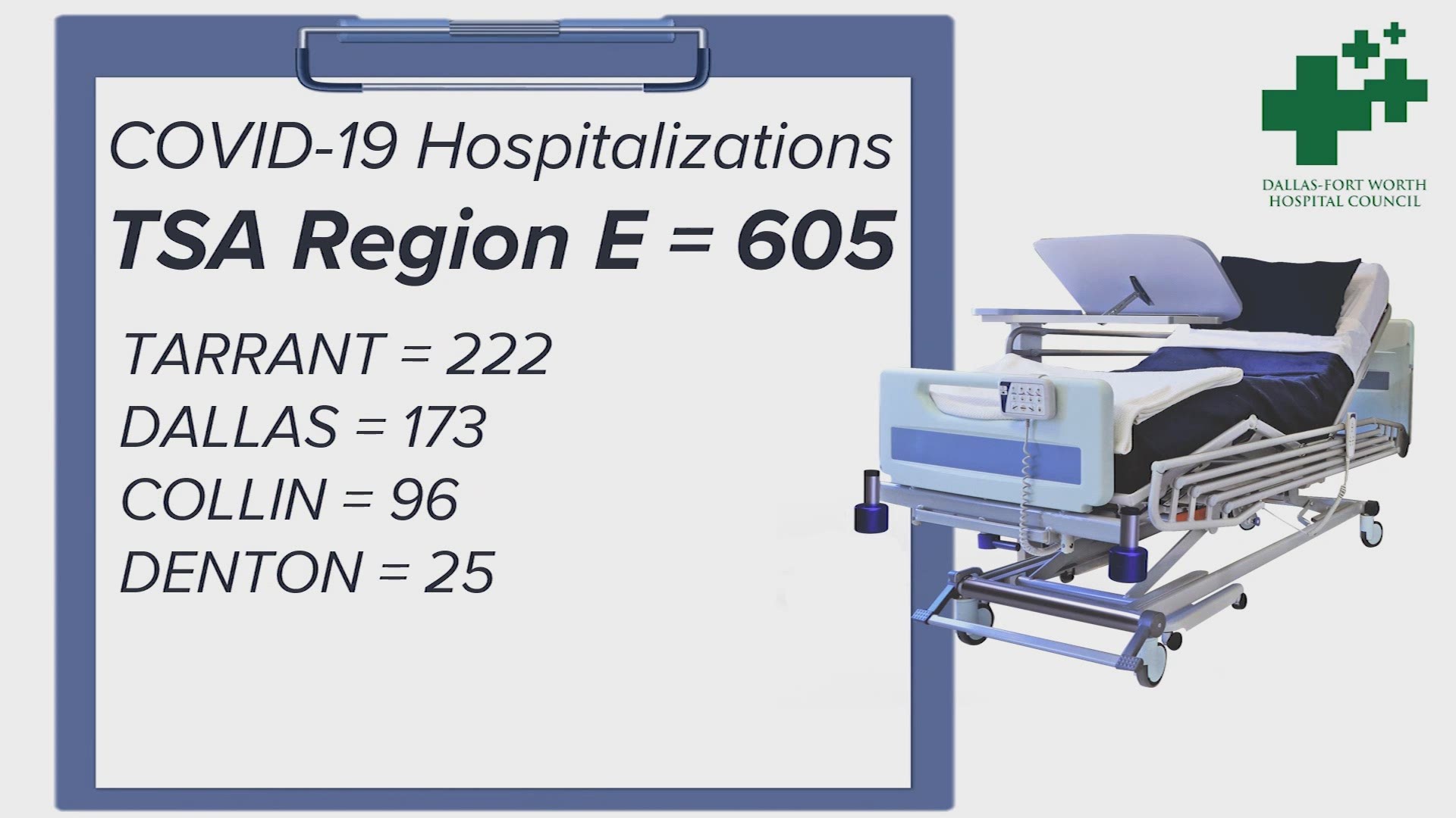 Almost all of the people being hospitalized are unvaccinated. The delta variant is also contributing to the spread of COVID.