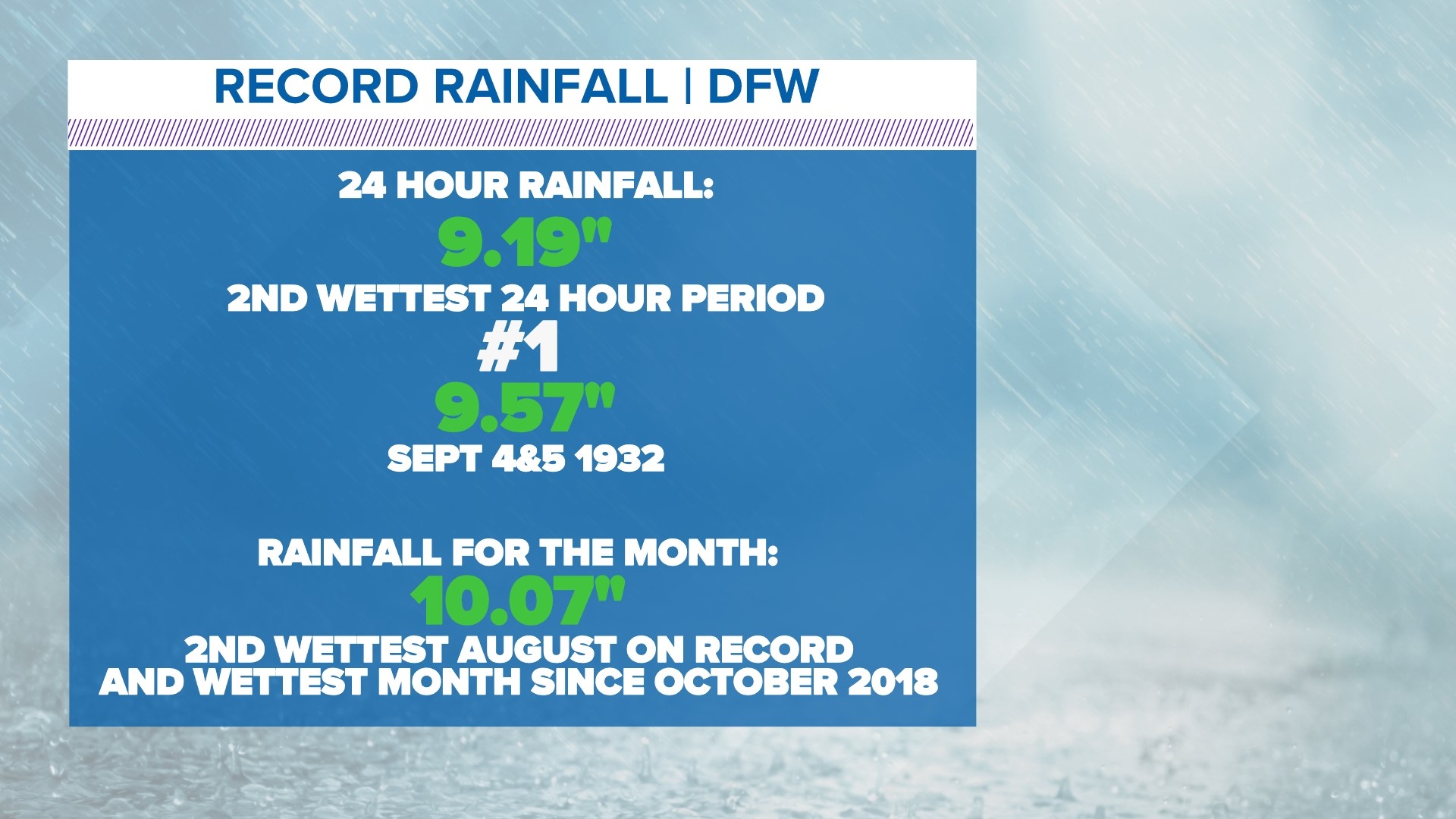 DFW weather: Dallas Fort Worth area flood map, rainfall totals | wfaa.com