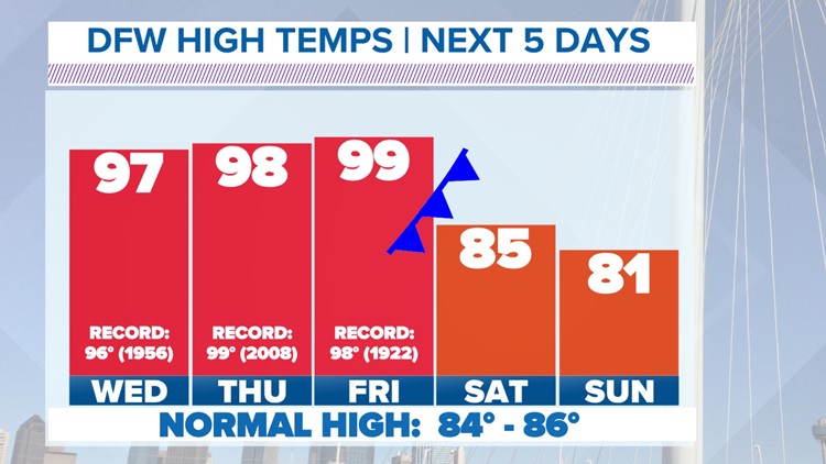 Chances for record heat continue but relief is on the horizon