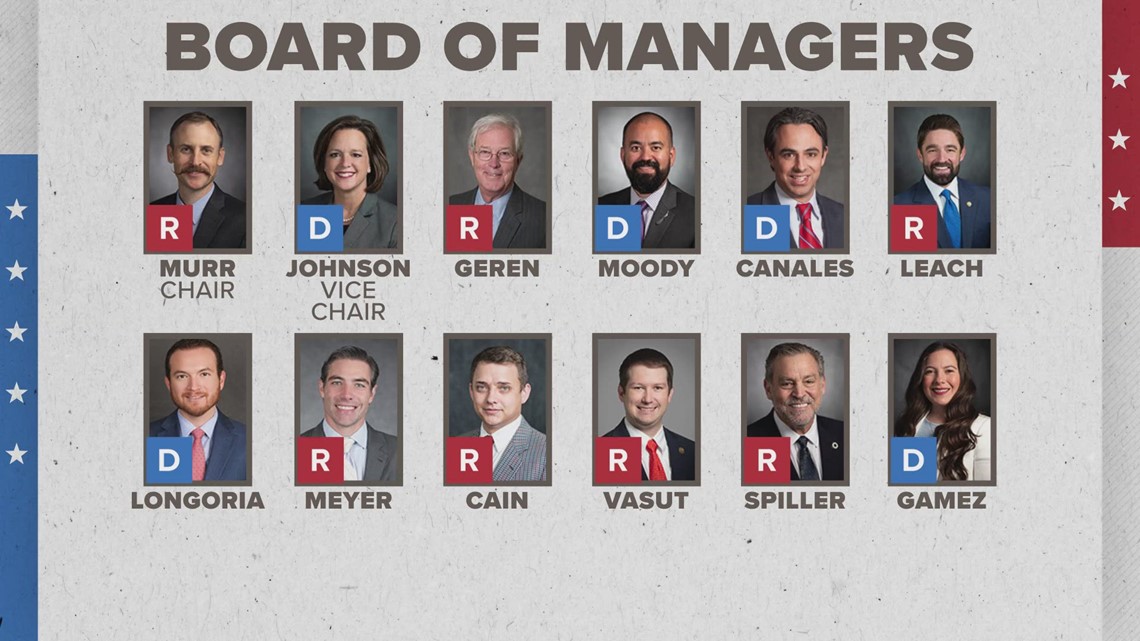 AG Ken Paxton impeachment trial: Here are the board of managers who will present the case
