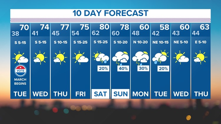 DFW weather: Another round of wet weather this weekend | wfaa.com