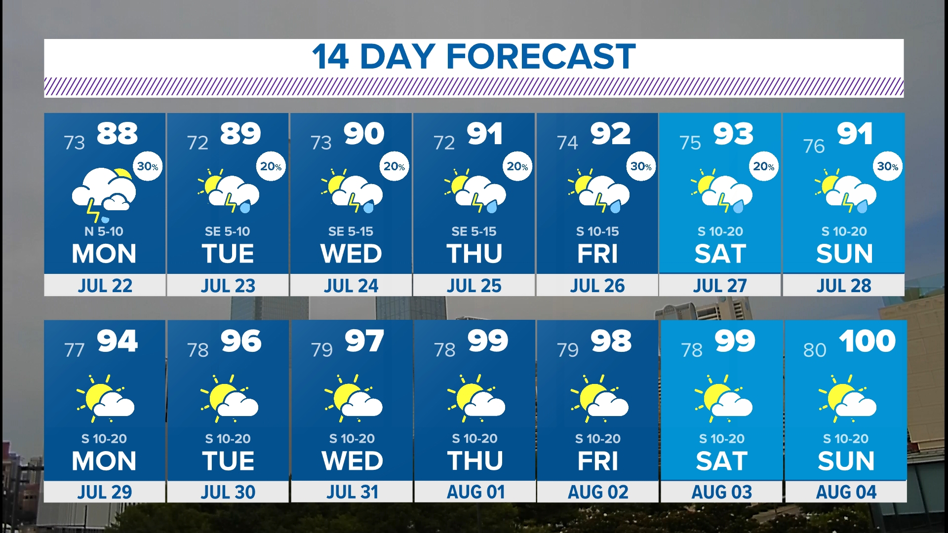 DFW Weather | Cooler weather, rain on the way | wfaa.com