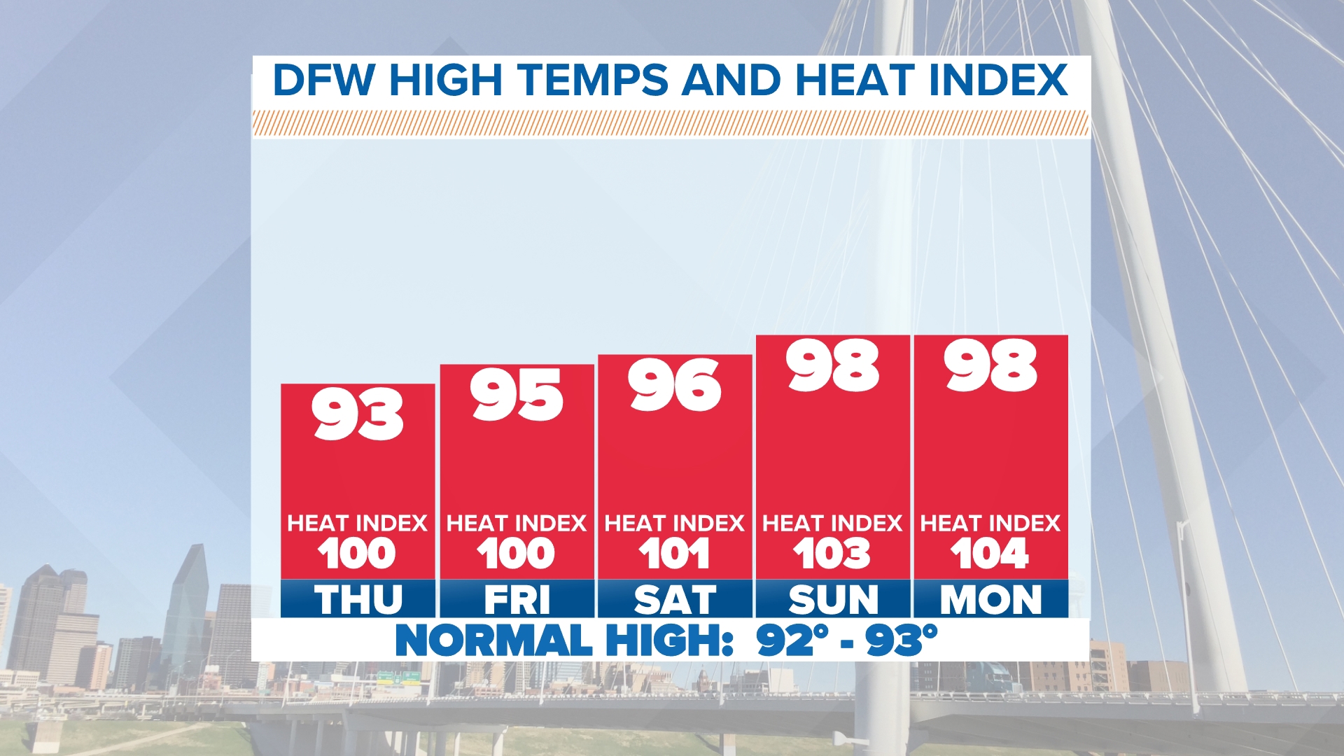 DFW Weather: Rain chances return | wfaa.com