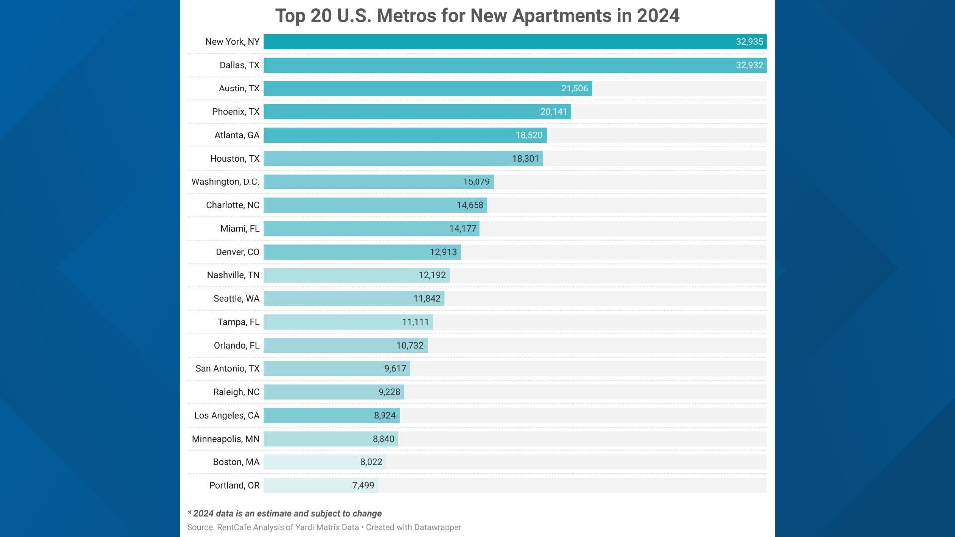 Dallas Ranking Dallas ranks #2 on list of new apartments in the U.S. | wfaa.com