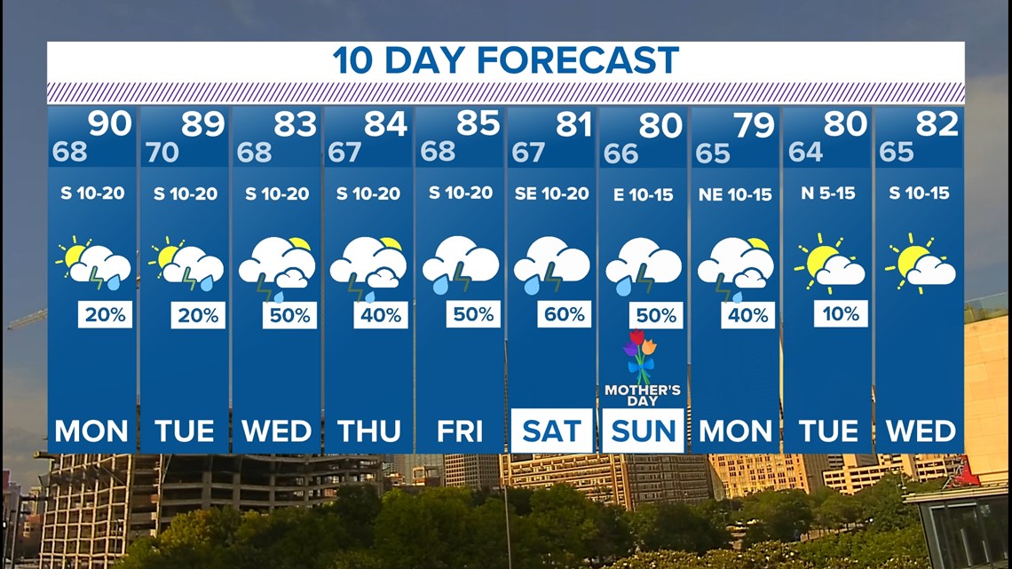 DFW WFAA Weather Forecast Hot temps, storm chances Friday