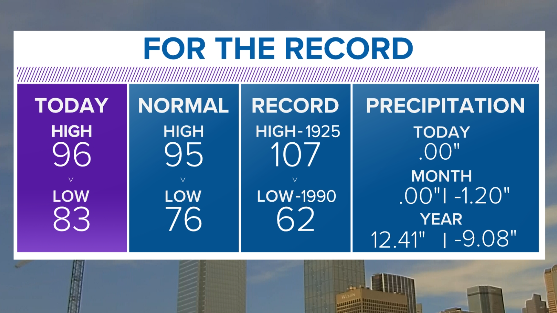 DFW weather: Here's how hot it's going to get this week | wfaa.com