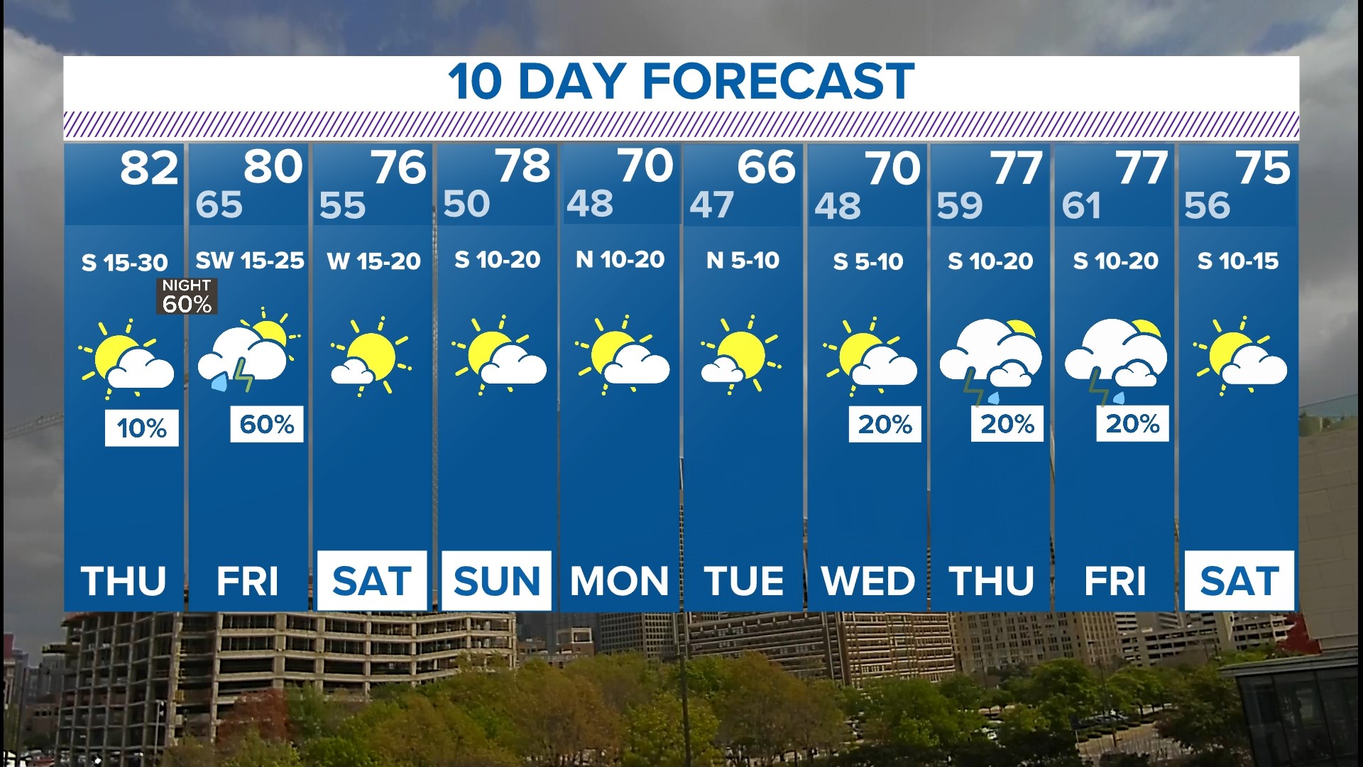 DFW Weather Higher temps and a risk of severe weather this week