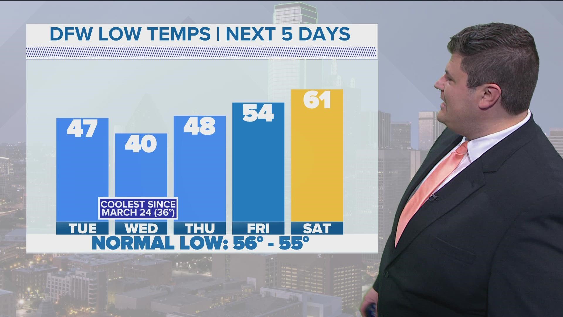 Some North Texas counties could see low temperatures in the 30s on Wednesday. Here's the latest.