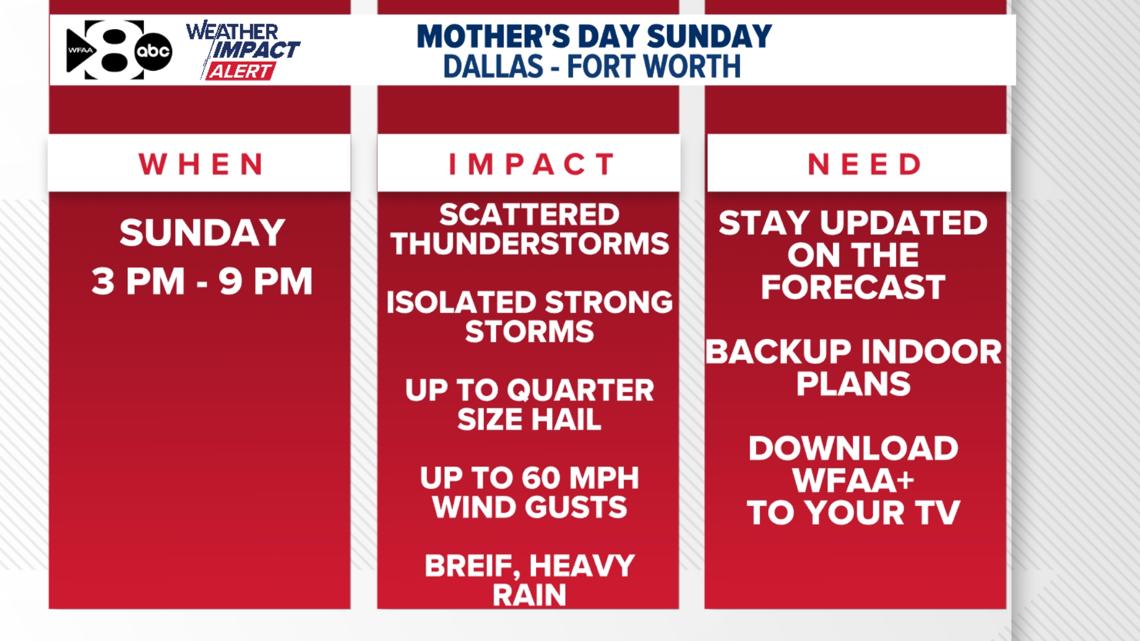 WFAA Weather Alert Day: Scattered thunderstorms are expected on Mother's Day Sunday Scattered storms move in along a cold front. Isolated storms could be strong to severe.