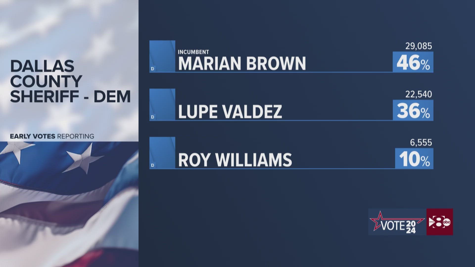 Marian Brown held an early lead on Super Tuesday on March 5, 2024.