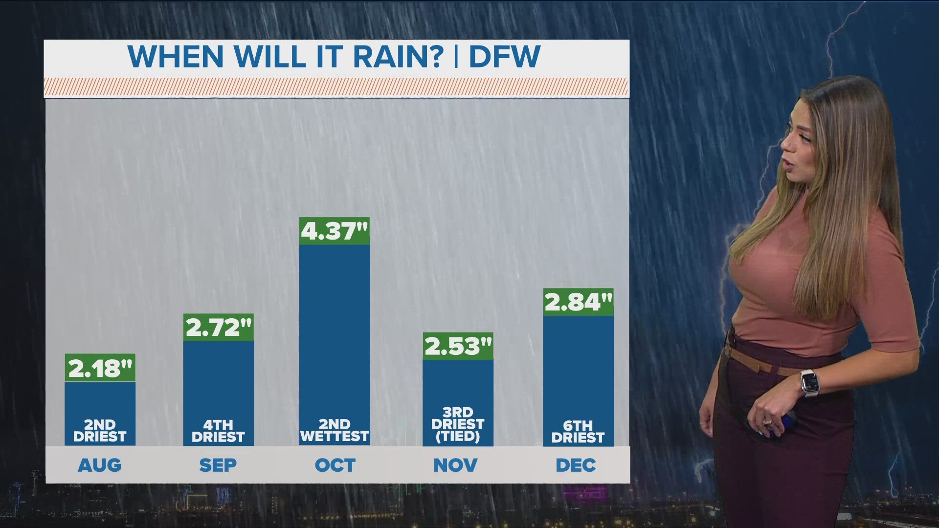 WFAA meteorologist Mariel Ruiz explains when to expect the highest and lowest amounts of rain for the rest of the year.