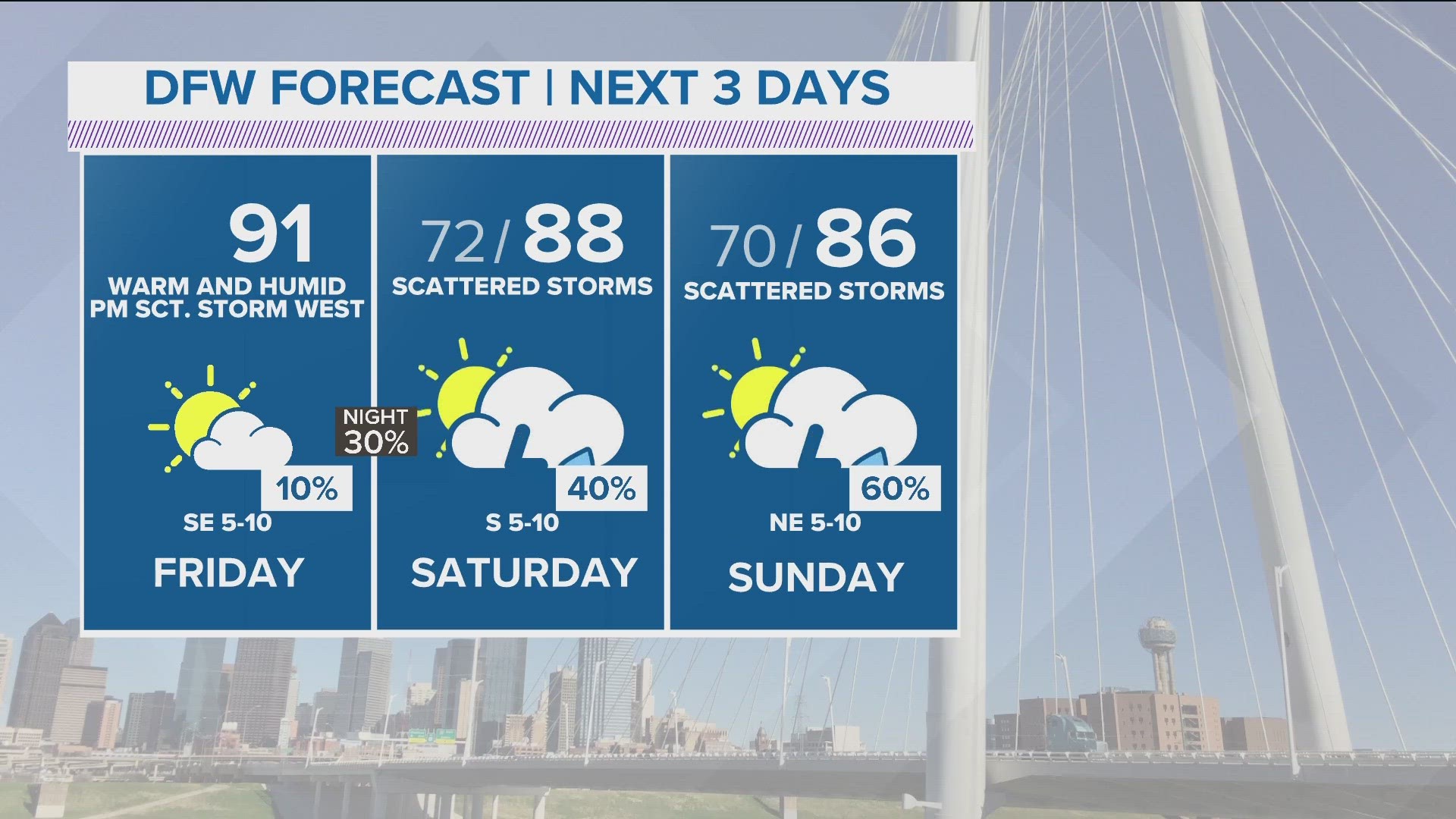 Isolated to scattered showers and storms are possible for the weekend. Higher rain coverage is expected this weekend.