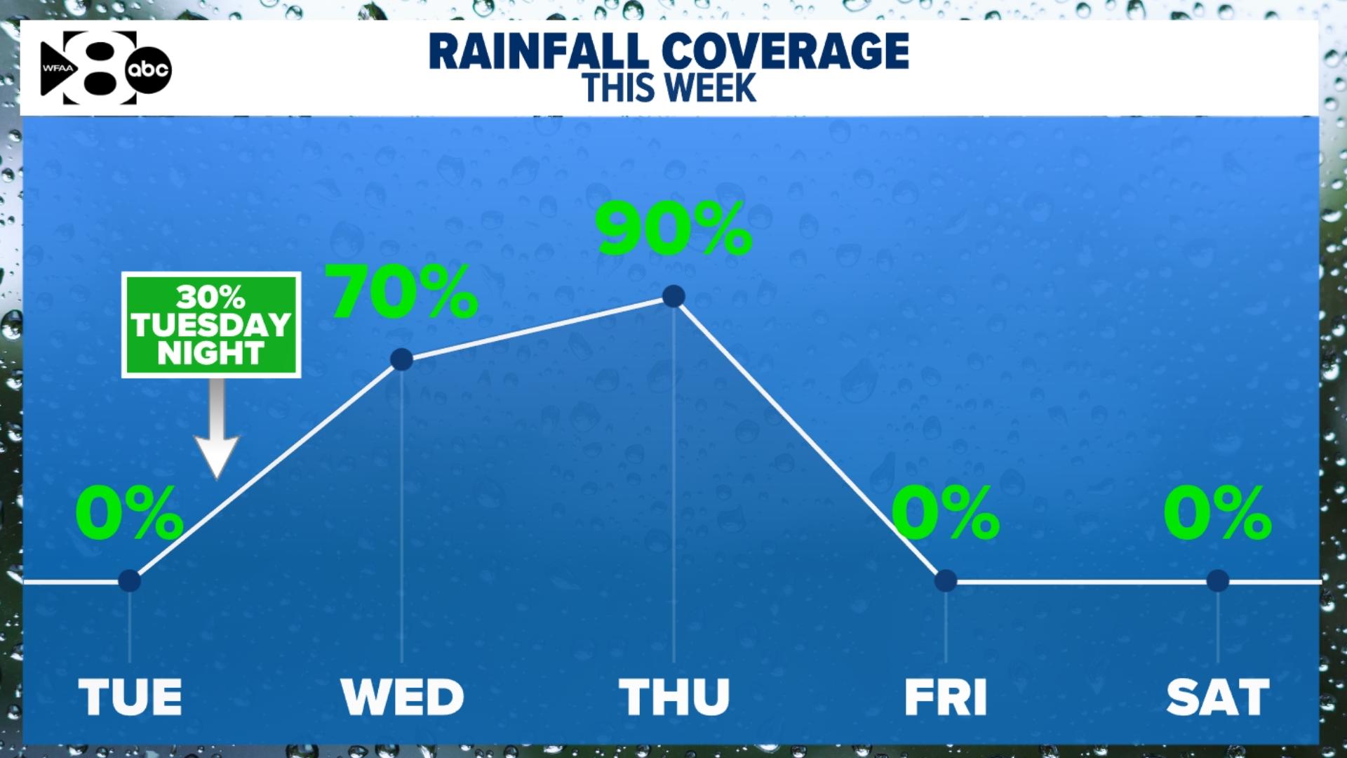 DFW Weather: Rain and storm chances in forecast for North Texas | wfaa.com