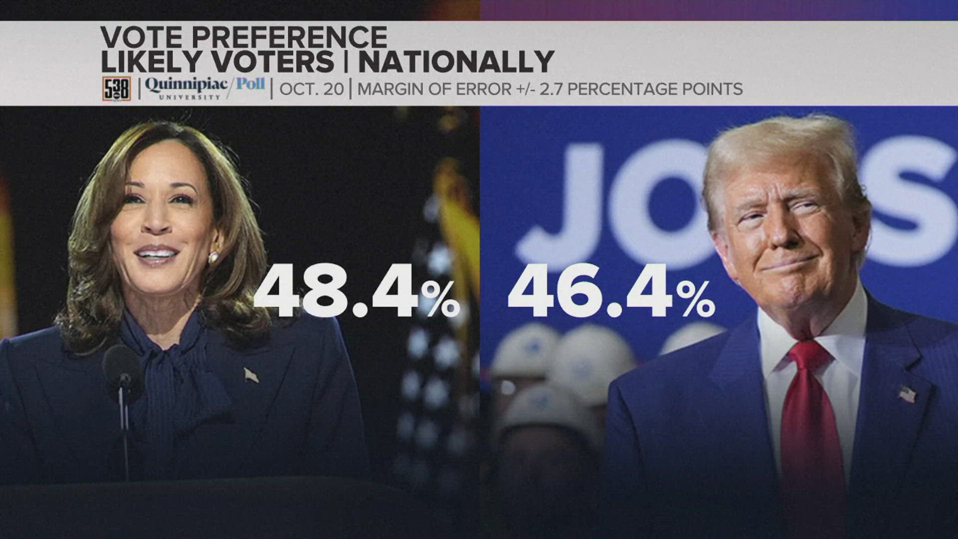 A new poll shows vice president Kamala Harris leading former President Donald Trump 48.4% nationally to 46.4%.