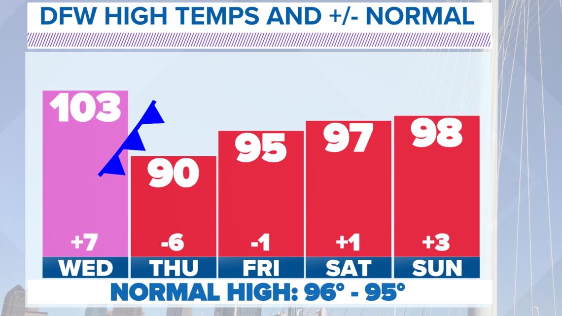 How many 100degree days will DallasFort Worth see this year?