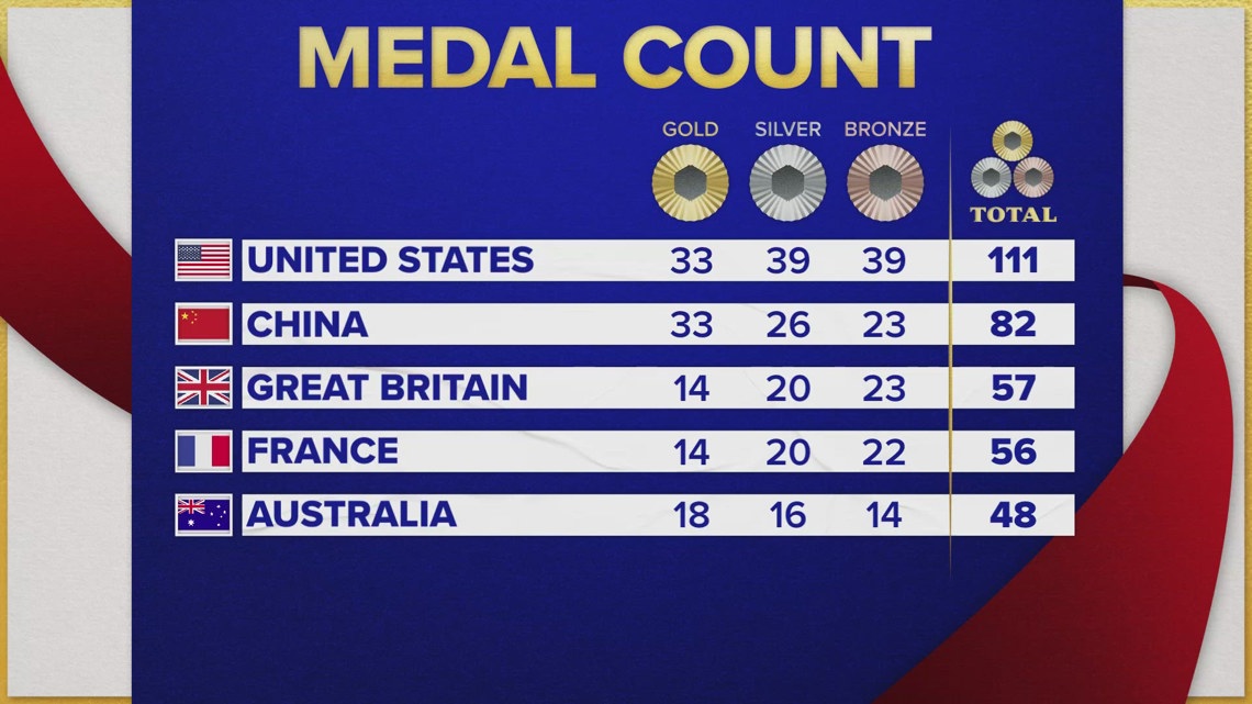 U.S. still leading the medal count in the 2025 Paris Olympics