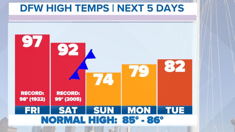 Clima en DFW: El calor  continúa durante la semana con alivio en camino