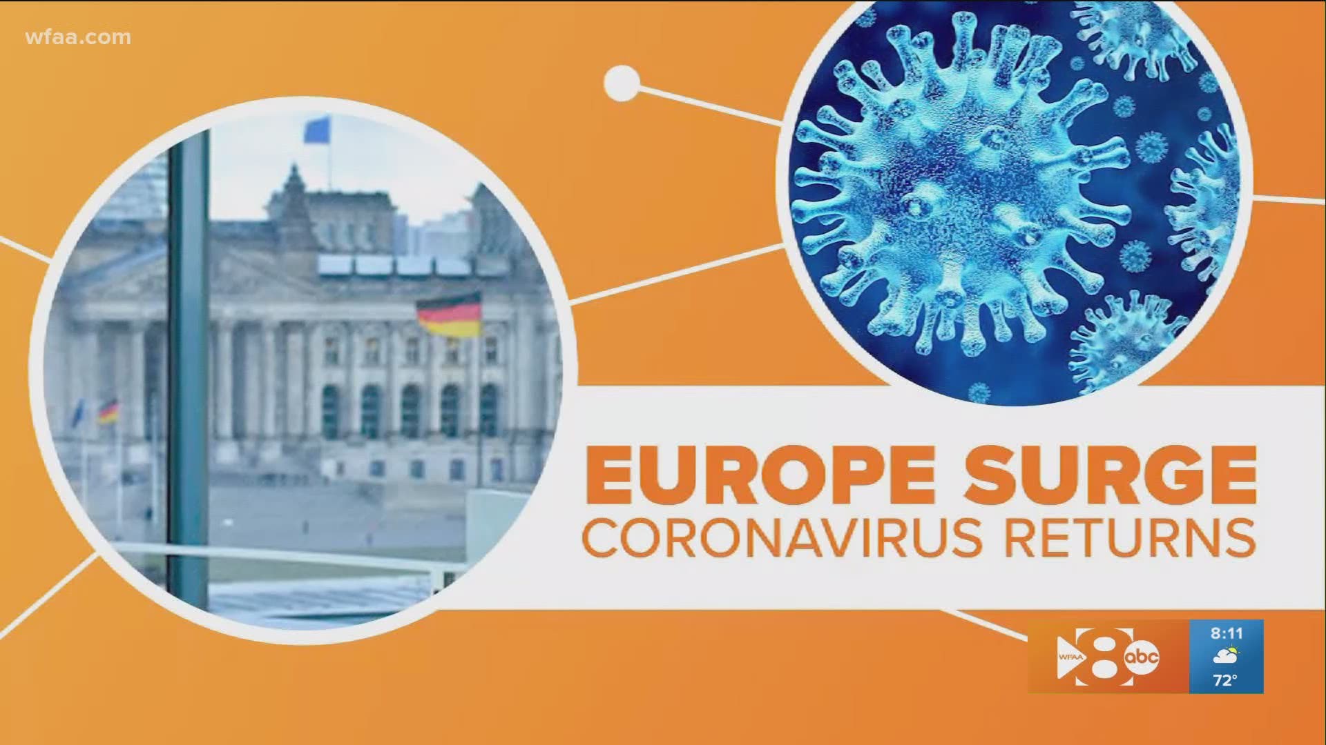 WFAA health reporter Sonia Azad connects the dots on the recent COVID-19 spikes in Europe. There is some positive news out of the recent upticks.