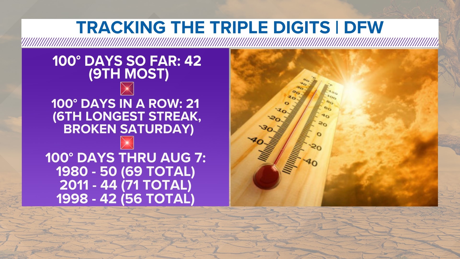 DFW weather: Hot, dry streak continues for North Texas | wfaa.com