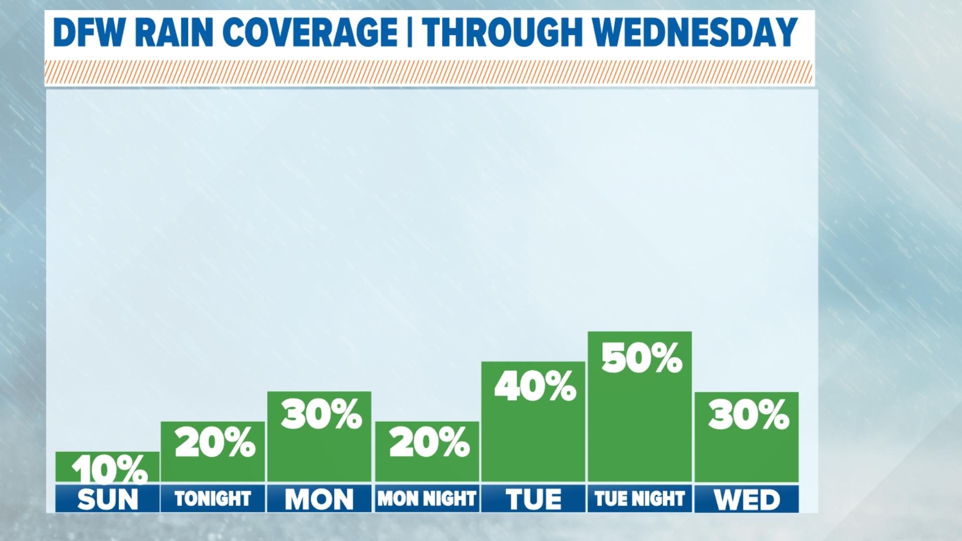 DFW Weather: Rain returns this week with a low risk of severe weather ...