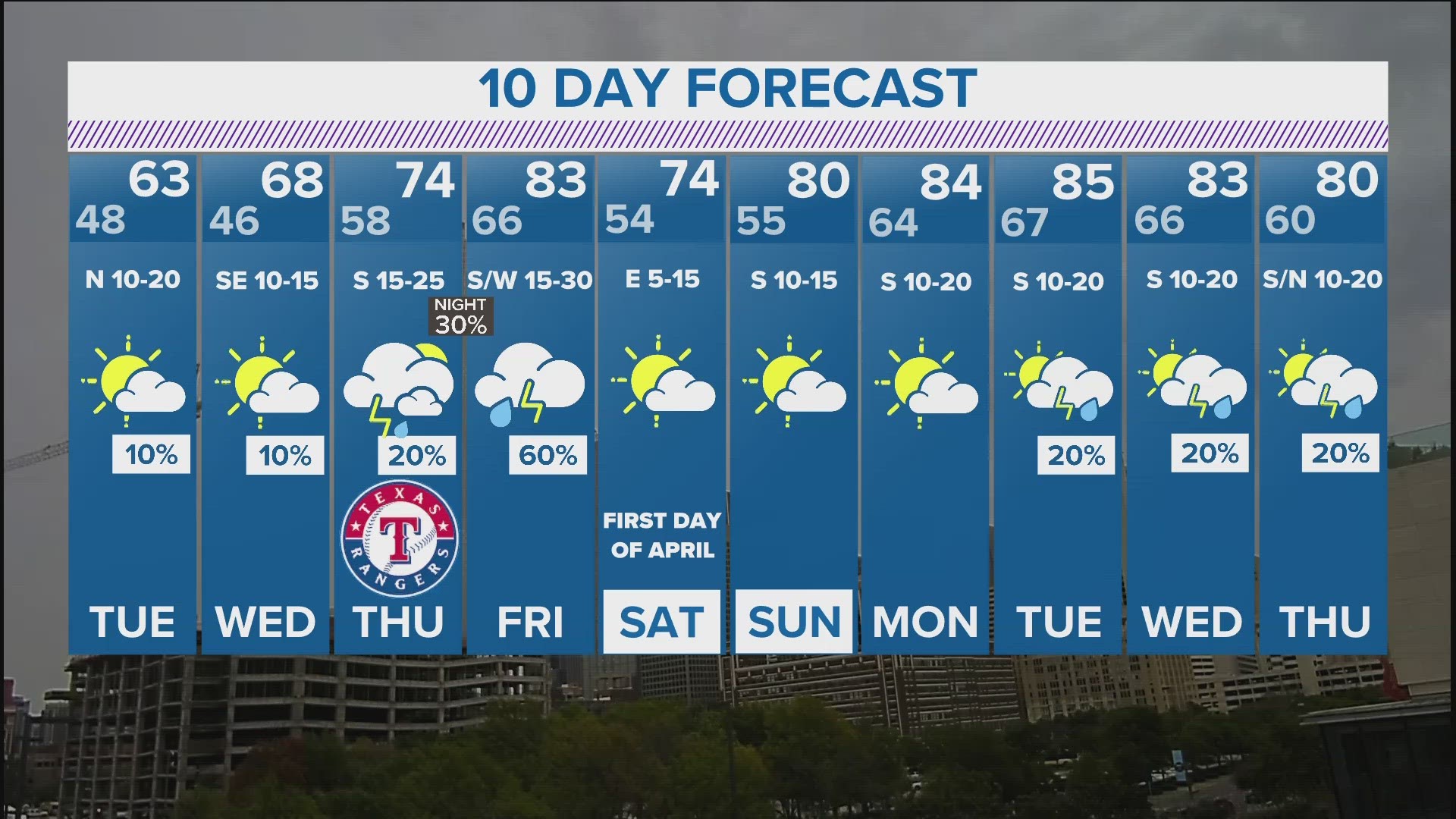 A few showers and thunderstorms are expected for some part of North Texas over the next few days.
